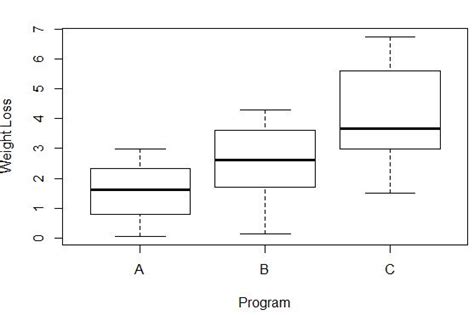 box plot equal variance normal distribution|equal variance in box plot.